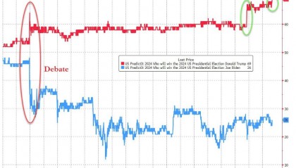比特币大涨、美债小跌、监狱股走高，“特朗普交易”主导隔夜市场