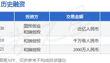 安天圣施公布A轮融资，融资额近亿人民币，投资方为国投创业、和瑞创投等