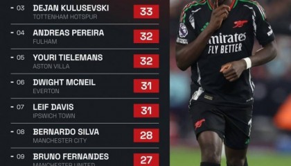 本赛季英超创造机会榜:萨卡36次居首,帕尔默34次第二amp;库卢第三