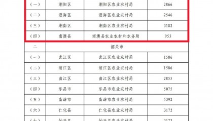 汕头获分配9547万元，广东28.6亿元省级驻镇帮镇扶村资金下发