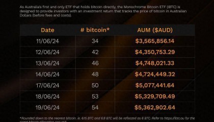 澳大利亚最大证券交易所ASX上市首支比特币ETF，首日交易量达130万美元