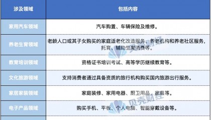 个人消费贷“国补”下月落地!每人每机构最多可贴息3000元