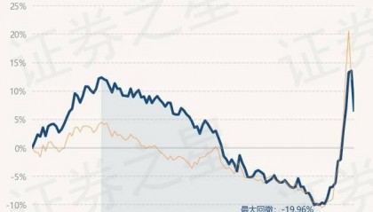 10月9日基金净值：嘉实价值精选股票最新净值2.0412，跌6.14%