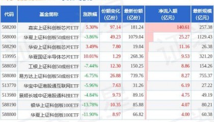 【ETF观察】10月9日股票ETF净流出1466.09亿元