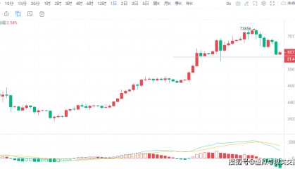 币圈院士:3.20比特币以太坊短线多头空间可期,最新行情分析及参考建议