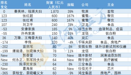 河南首富还是他！最新胡润百富榜发布 | 极刻