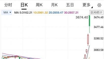 创A股历史!沪深两市今日成交额近3.5万亿元,五千只股票上涨、八百只股票涨停