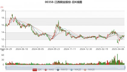 江西铜业股份：2024年净利润69.01亿元 同比增长2.3% 拟每股派息0.7元