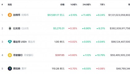 比特币日内大涨超10%!价格最高触及5.75万美元,创两年来新高!什么情况?