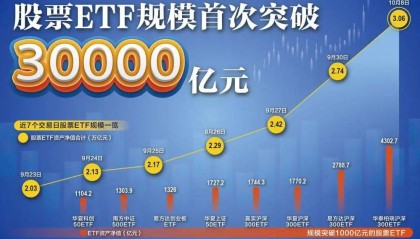 股票ETF规模首次突破30000亿元