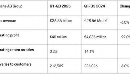 曾经的豪车“印钞机”,利润暴跌99%,上市三年股价腰斩