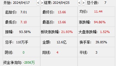中衡设计被出具警示函！官网披露中标低空经济项目，7个交易日股价大涨95％