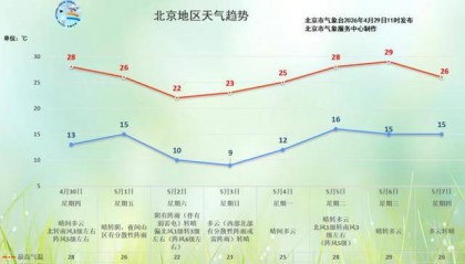 “五一”假期前期北京多降雨，5月2日全市有阵雨