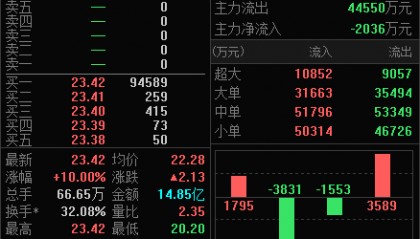魔幻！A股川大智胜午后开盘涨停，哈尔斯一度跳水跌6％
