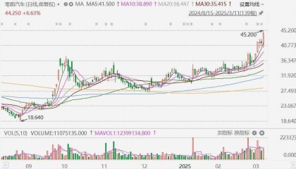 花旗:下调美股评级至中性,上调中国股市评级至超配!资金加速移出美国资产标普500今年跌4.5%,港股飙涨20%全球最佳