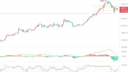 币圈院士：3.25以太坊（ETH）行情波动，短线多头机会显现
