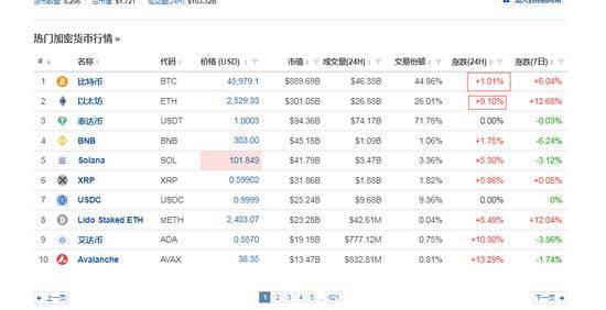 11只比特币现货ETF获批上市！比特币由跌转涨，涨超1%