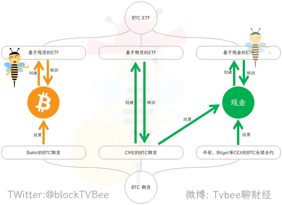 科普：简析 BTC 现货与 ETF 不同之处