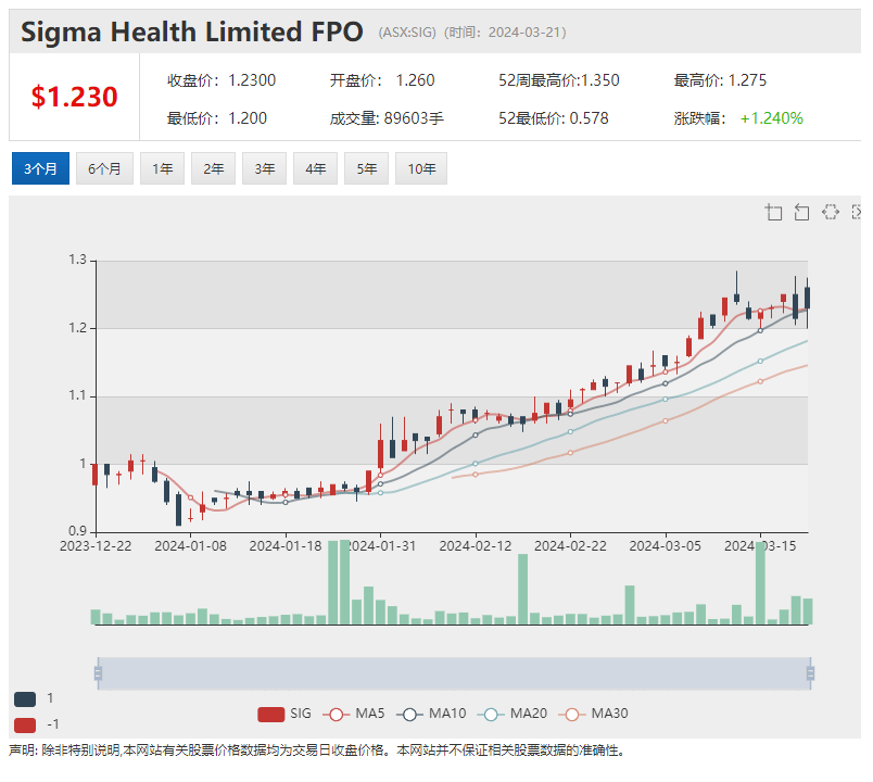 军工股EOS一年飙升近4倍 拟推4千万融资 利润增长 Sigma (ASX:SIG)股价震荡上行