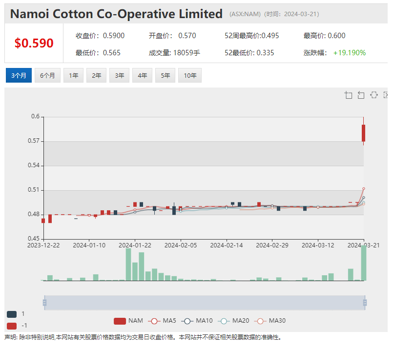 军工股EOS一年飙升近4倍 拟推4千万融资 利润增长 Sigma (ASX:SIG)股价震荡上行