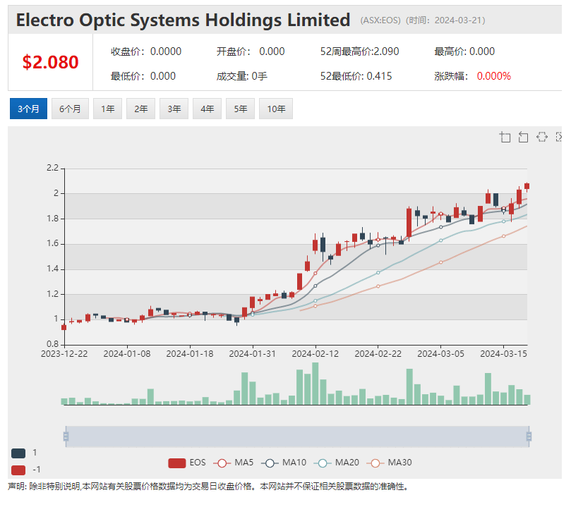 军工股EOS一年飙升近4倍 拟推4千万融资 利润增长 Sigma (ASX:SIG)股价震荡上行