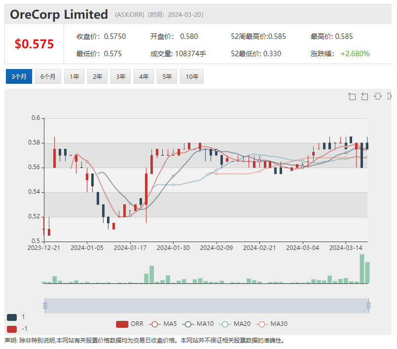 军工股EOS一年飙升近4倍 拟推4千万融资 利润增长 Sigma (ASX:SIG)股价震荡上行