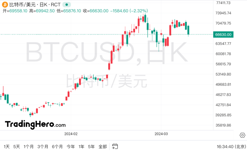 如果美联储降息，比特币的价格会发生什么？