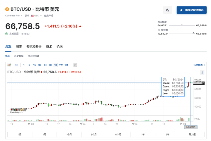 价格逼近历史最高位 “疯狂”的比特币还能“疯”多久？