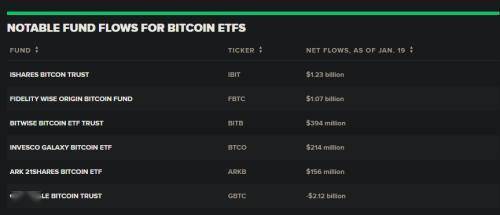 为什么现货ETF的成功推出，没有推高比特币的价格？