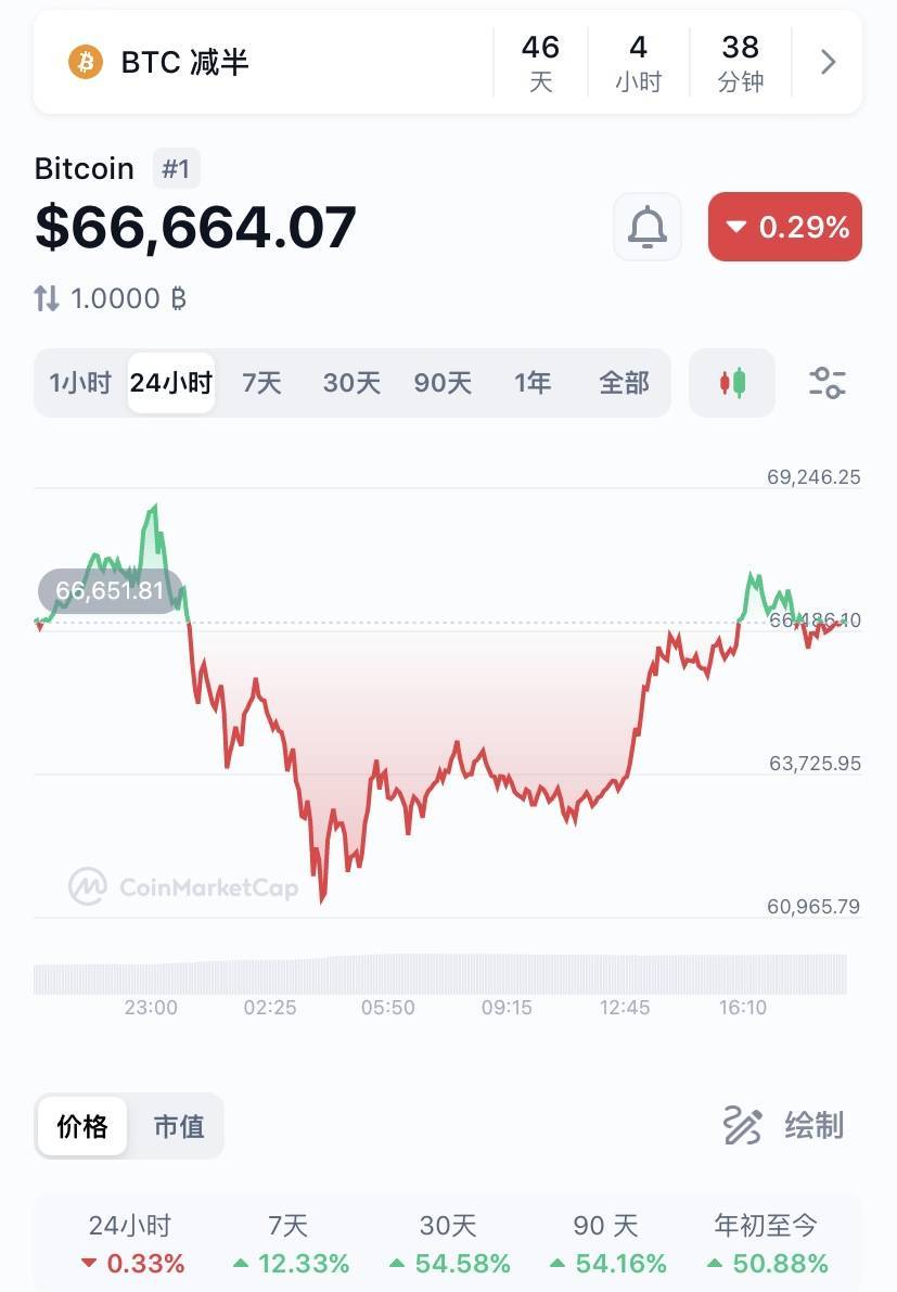 观察｜向上还是向下：比特币价格突破历史新高后剧烈回撤
