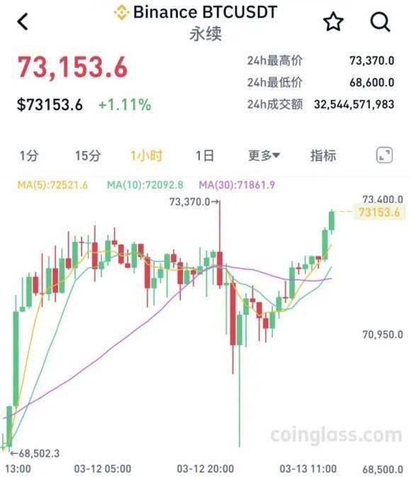 比特币一周内四破纪录，年内价格涨至10万美元不是梦？