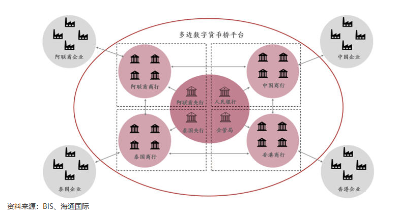 阿联酋央行首次使用央行数字货币跨境支付 向中国汇款5000万迪拉姆