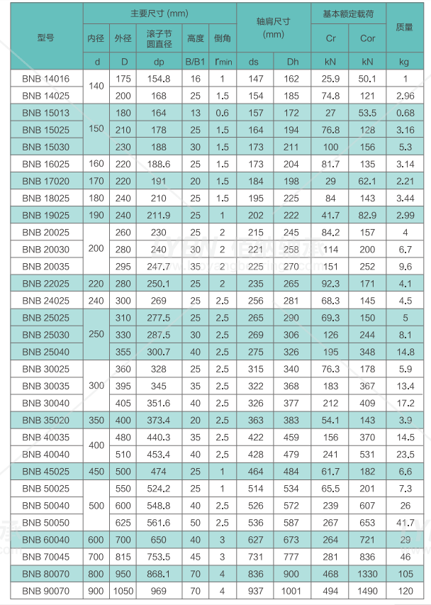 洛阳佰纳BNB70045替代CB70045交叉滚子轴承系列尺寸规格性能介绍
