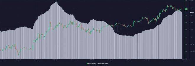 BNB能否在2024年重新测试历史高点？