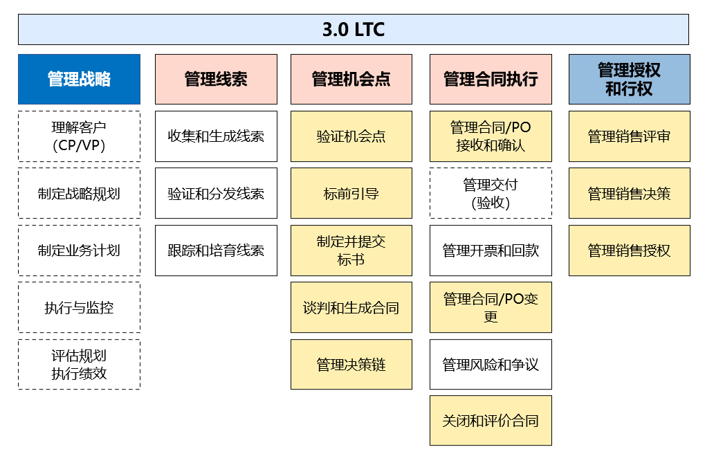 华为LTC流程和变革精髓