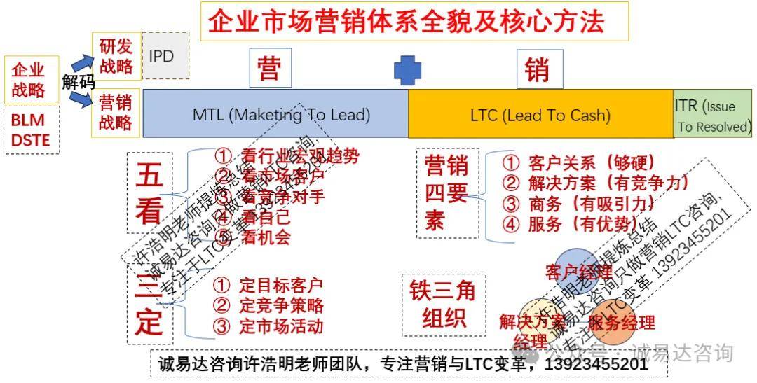 营销LTC咨询|LTC流程干货100篇之46许浩明老师分享:4P、4C、营销四要素及7P