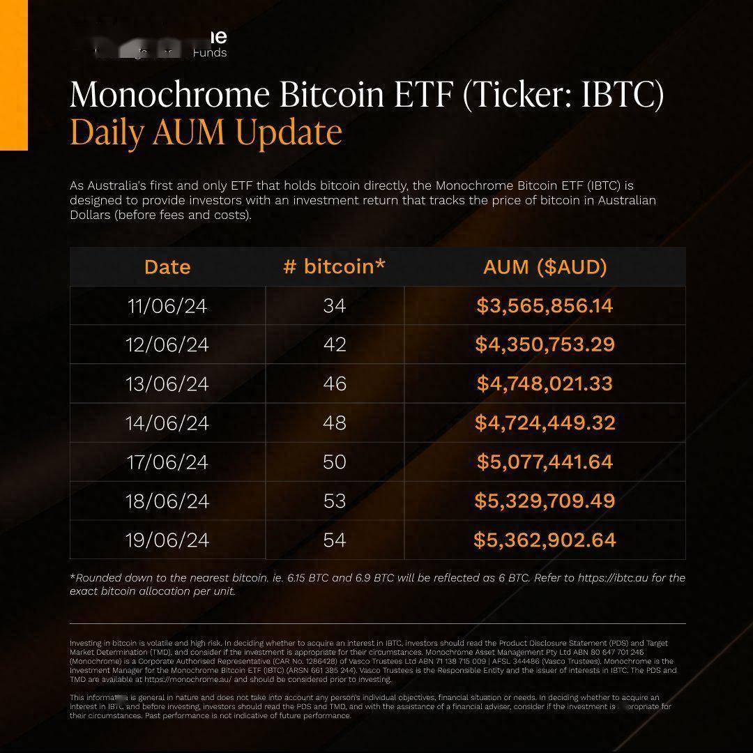 澳大利亚最大证券交易所ASX上市首支比特币ETF，首日交易量达130万美元