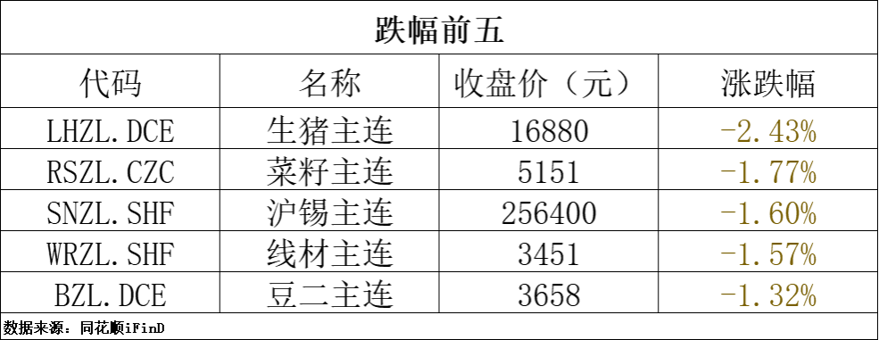 期货早报｜二季度中国铂金投资需求同比增长100%；中信期货席位空单再引关注