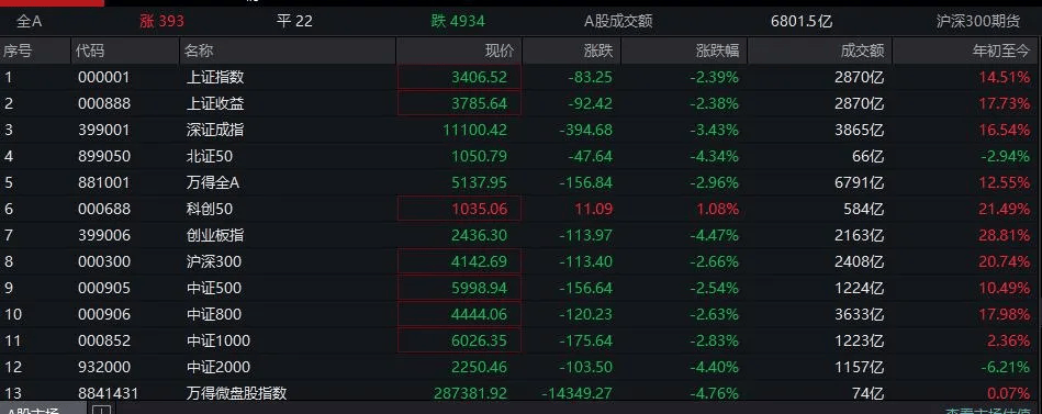 超5000只股票下跌，今天"新股民"入市！