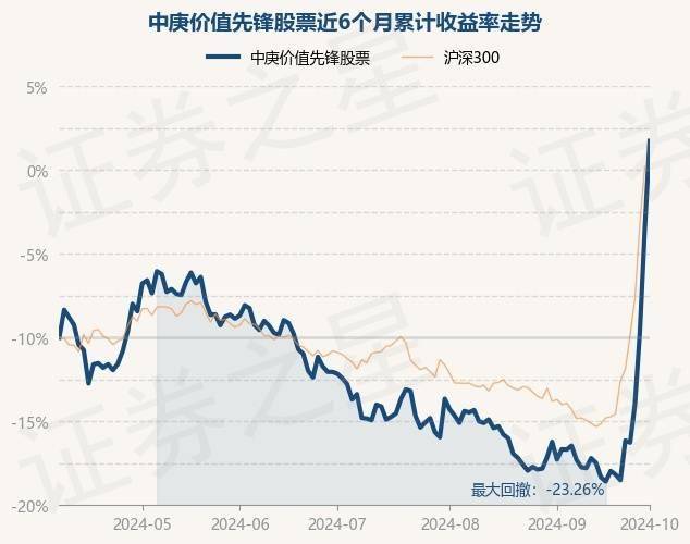 10月8日基金净值：中庚价值先锋股票最新净值1.0786，涨9.27%