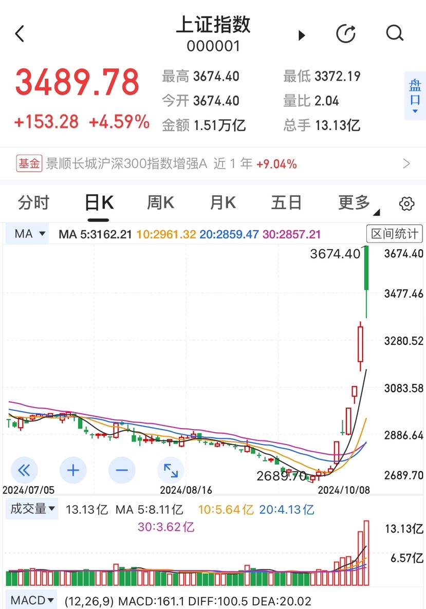 创A股历史！沪深两市今日成交额近3.5万亿元，五千只股票上涨、八百只股票涨停