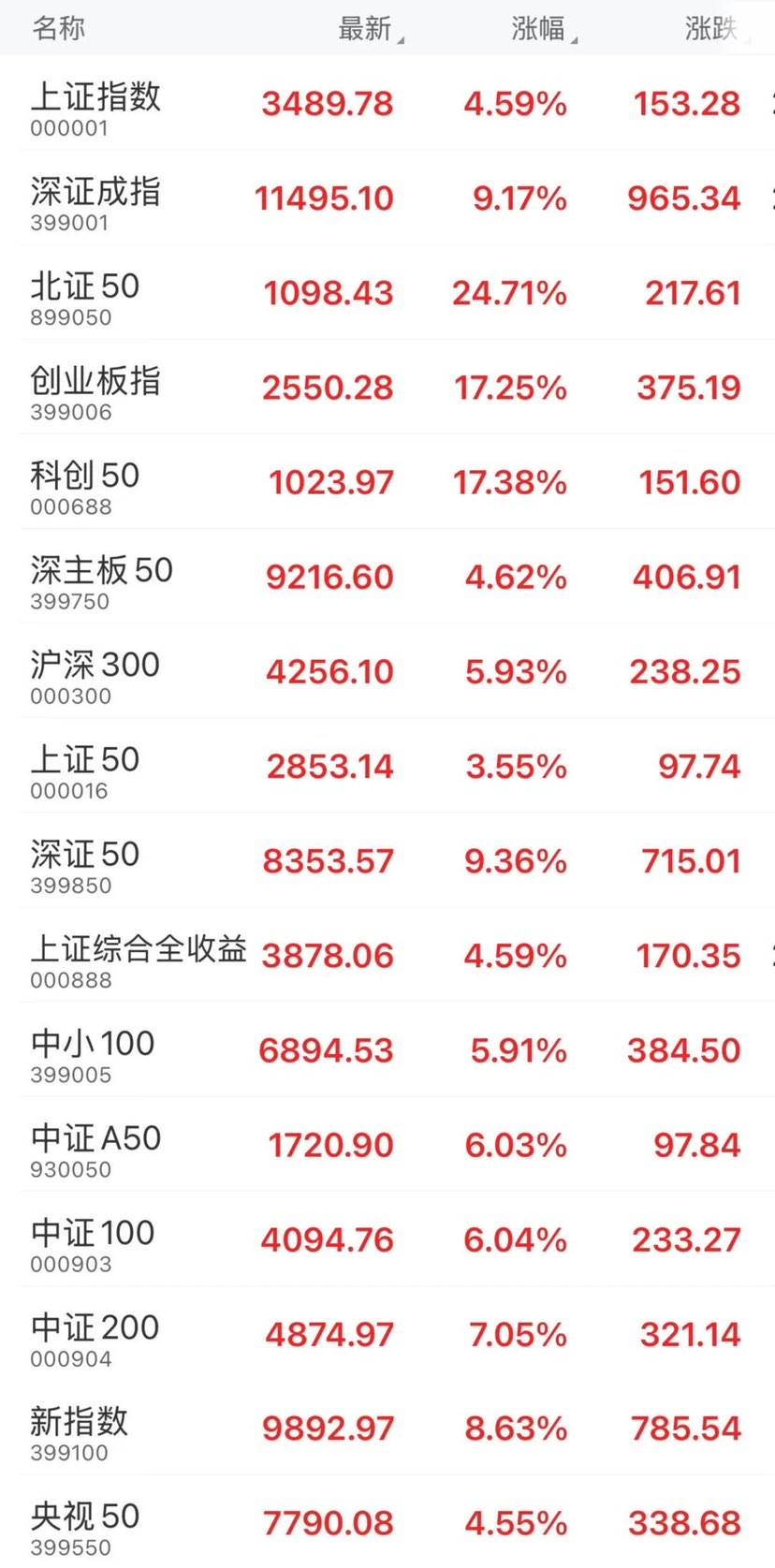 创A股历史！沪深两市今日成交额近3.5万亿元，五千只股票上涨、八百只股票涨停