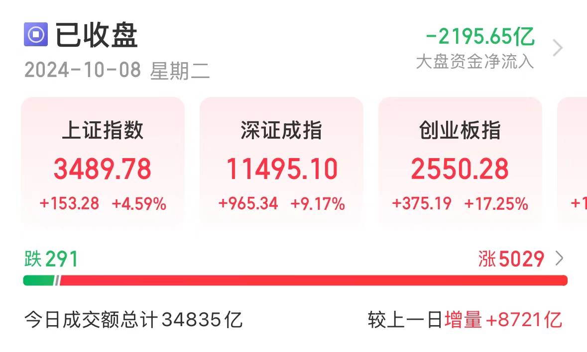A股节后开门红红红！超5000只股票上涨！