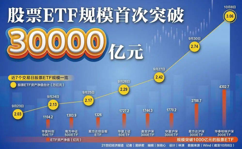 股票ETF规模首次突破30000亿元