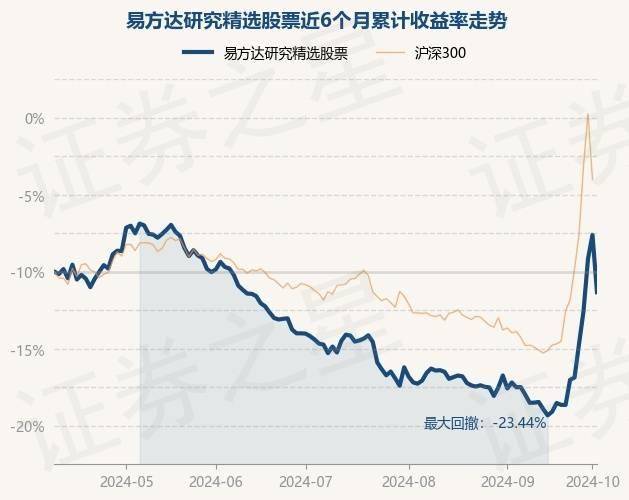 10月9日基金净值：易方达研究精选股票最新净值0.8341，跌7.11%