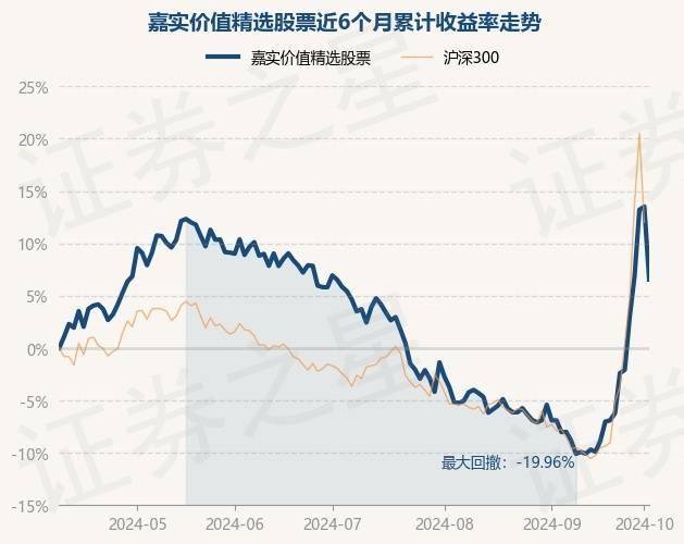 10月9日基金净值：嘉实价值精选股票最新净值2.0412，跌6.14%
