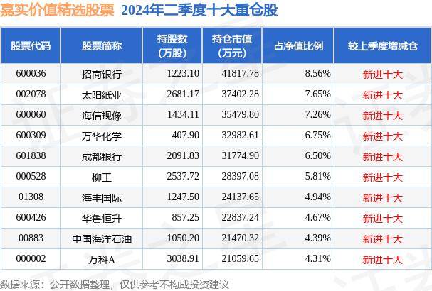 10月9日基金净值：嘉实价值精选股票最新净值2.0412，跌6.14%