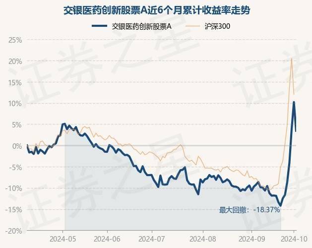 10月9日基金净值：交银医药创新股票A最新净值2.3332，跌6.13%