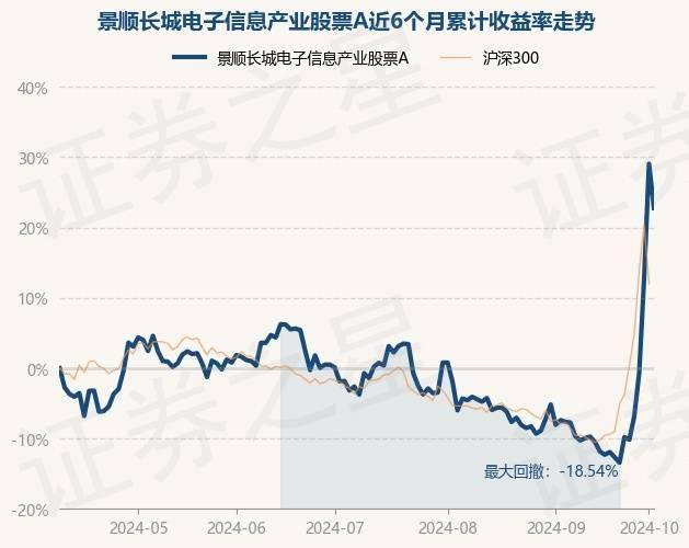 10月9日基金净值：景顺长城电子信息产业股票A最新净值1.1505，跌4.88%