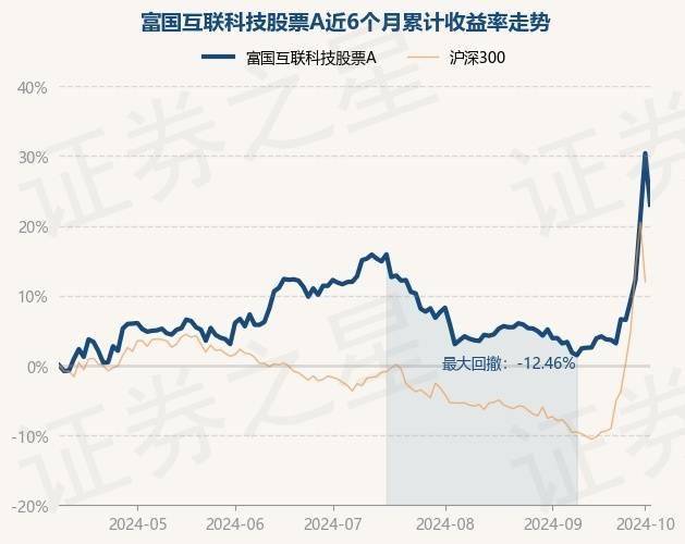 10月9日基金净值：富国互联科技股票A最新净值2.4486，跌5.65%